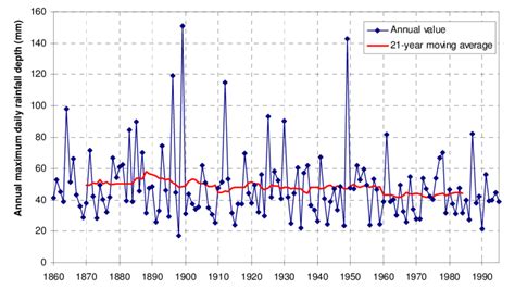 Plot Of The Time Series Of The Annual Maximum Daily Rainfall Depth At