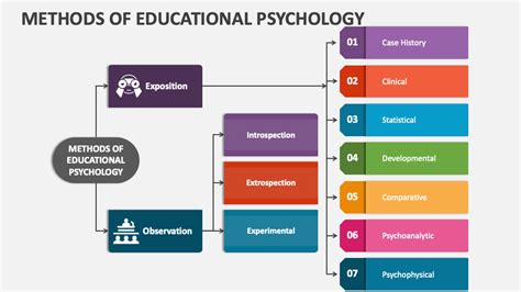 Methods Of Educational Psychology PowerPoint And Google Slides Template