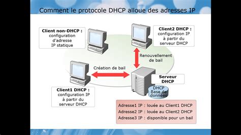 Configuration Du Protocole Dhcp Sous Windows Server R R