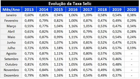 Taxa Selic Anual