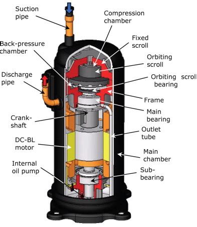 Scroll compressor Diagram | Quizlet