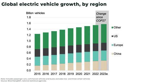 Sales Of Electric Vehicles Set To Hit Record 14 Million In 2023 Up 36 From 2022 The Oregon