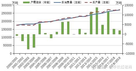 全球粮食供求形势分析 随着世界经济全球化、一体化的深入发展，特别是近些年来我国持续推动更高水平对外开放，我国粮食市场已深度融入世界市场之中。我