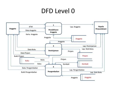 Understanding Dfd Context Diagrams And Level 0