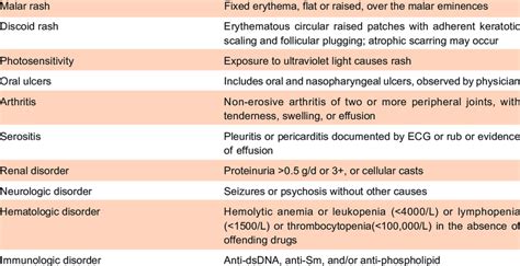 American College Of Rheumatology Criteria For Sle Diagnosis 29 Criteria Download Table