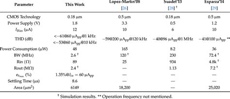 Electrical characteristics of the integrated SB-CB prototype and ...