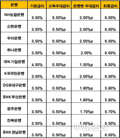 콧대 높은 청년도약계좌 우대금리 그림의 떡