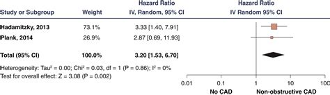 Nonobstructive Coronary Artery Disease By Coronary Ct Angiography