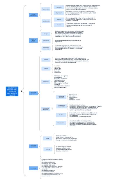 Cuadro Sinóptico Conceptos Basicos Para La Gestión Del Talento Humano