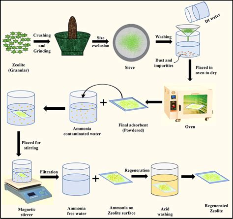 Working Methodology Of Natural Zeolite For Wastewater Treatment