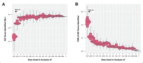 Impact Of Variable Rna Sequencing Depth On Gene Expression Signatures