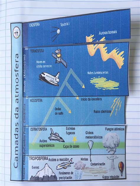 Camadas Da Atmosfera ~ Atividades Para Baixar