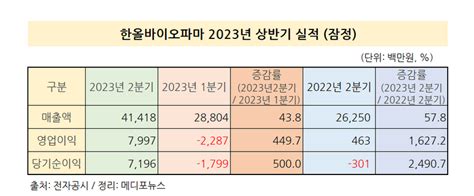 한올바이오파마 2분기 매출액 발표414억원 달성