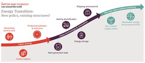 Energy Transition New Policy Existing Structures Global Law Firm Norton Rose Fulbright