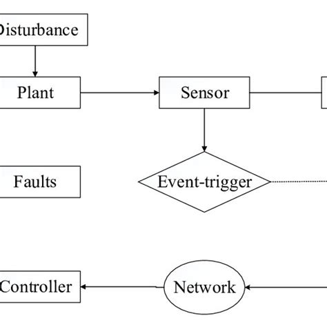 Architecture For The Improved Event Triggered Adaptive Fault Tolerant