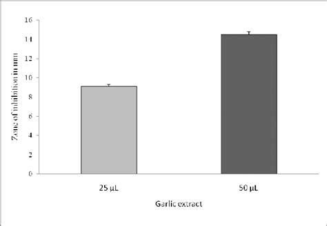 In Vitro Inhibitory Activity Of Aqueous Garlic Extract Against