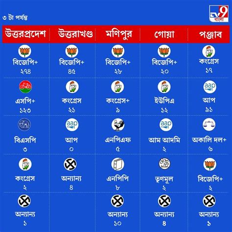 5 State Election Results 2022 পঞ্জাব জয়ে আপকে অভিনন্দন মোদীর কেন্দ্রের থেক সবরকম সাহায্যের