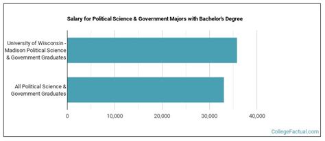 The Political Science Major at University of Wisconsin - Madison