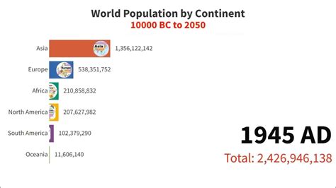 World Population Continent 10000 Bc To 2050 Ad Youtube