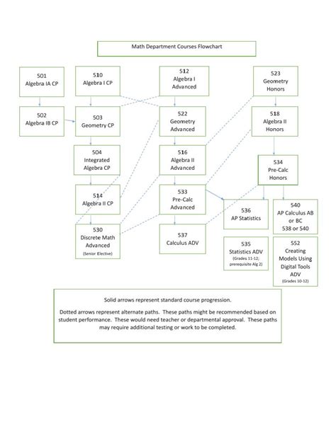 Math Flow Chart