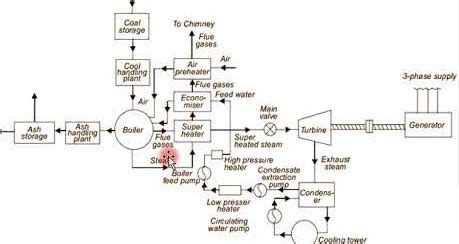 Thermal Power Plant Details Diagrams Layout Of Thermal Power