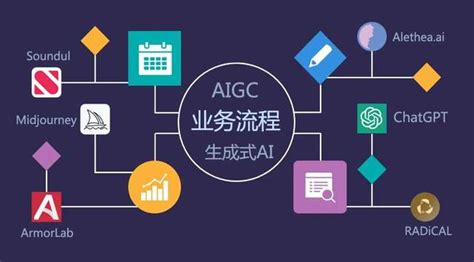 业务流程将因生成式ai变革，chatgpt引领的aigc正在改变组织运营