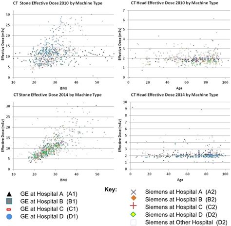 Wide Variation In Radiation Exposure During Computerized Tomography