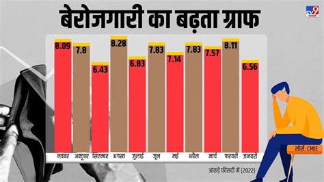 बेरोजगारी में हरियाणा और नौकरी देने में छत्तीसगढ़ सबसे आगे जानिए देश