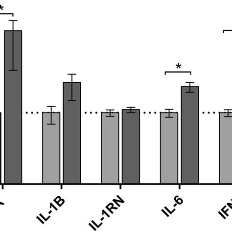 Cytokines Gene Expression At The MRNA Level In Foreskin Samples Of