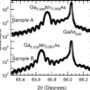 004 2 High Resolution XRD Scan Of Sample A And Sample B