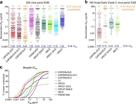 Neutralization Breath And Potency Of Cap256 J3ls Antibody A