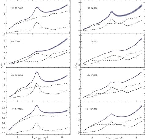 Fits To The Normalized Extinction Curves For Eight Lines Of Sight Download Scientific Diagram