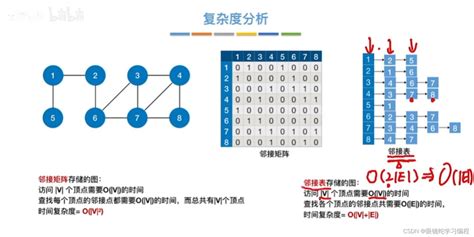 数据结构 图的遍历（广度优先遍历、深度优先遍历） 图的广度优先遍历 Csdn博客