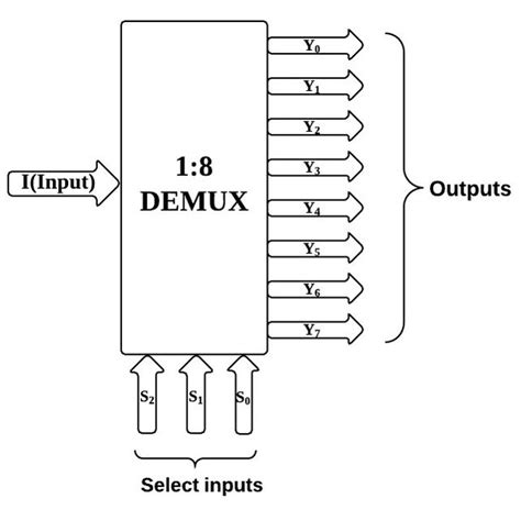 Demultiplexer Block Diagram Wiring Diagram And Schematics