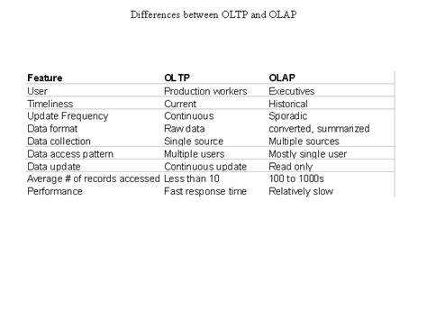 Differences Between Oltp And Olap