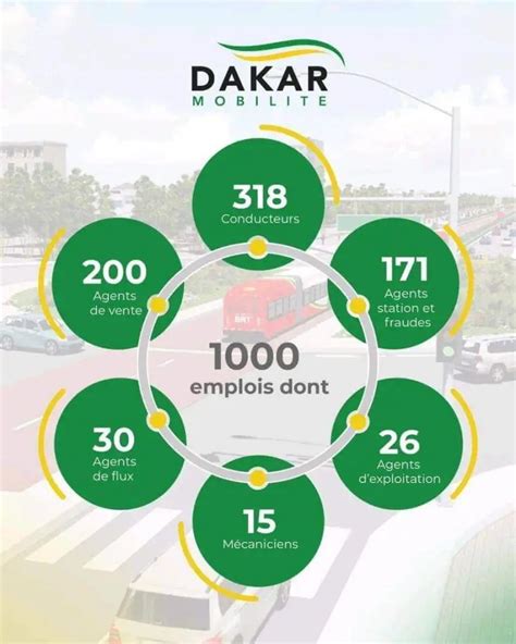 Dakar Mobilité Recrute 1000 Emplois Pour Le Compte Du Brt