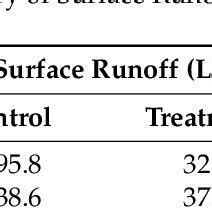 Summary of Surface Runoff Measurement. | Download Table