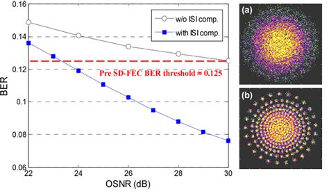 Field Demonstration Of Gb S Pdm Ofdm Iterative Polar