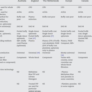 (PDF) International blood collection and storage: Clinical use of blood products