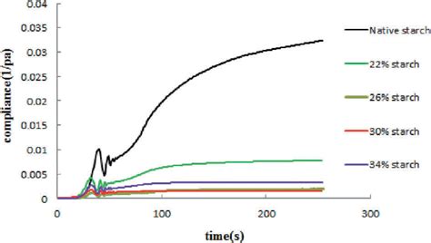 Creep Test Curves Of The Native Starch And The Heat Moisture Treated