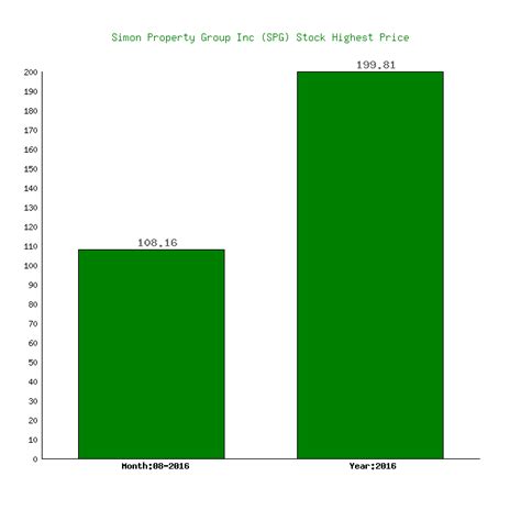 Simon Property S Spg Highest Price On