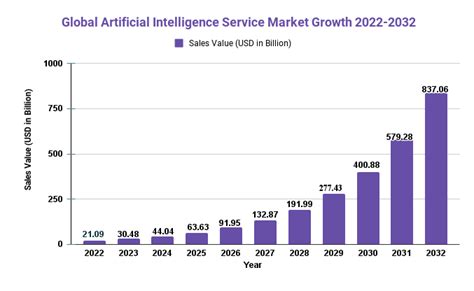 Artificial Intelligence Service Market Usd ~83706 Bn By 2032