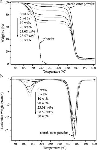 Triacetin Plasticizer - Plastic Industry In The World