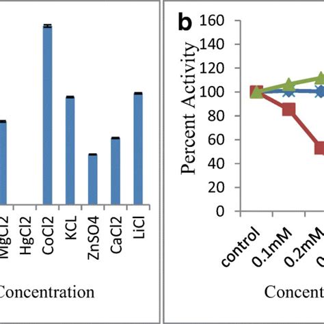 A Effect Of Ph Level On Lipase Activity By P Aeruginosa Jcm5962 T Download Scientific