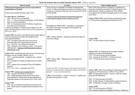 Chronologie statut de la femme Statut des femmes dans la société