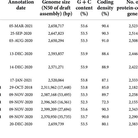 List of genome sequences included in the comparative analysis ... 