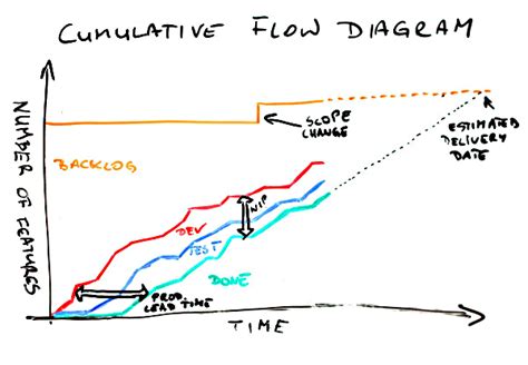 Cumulative Flow Diagram