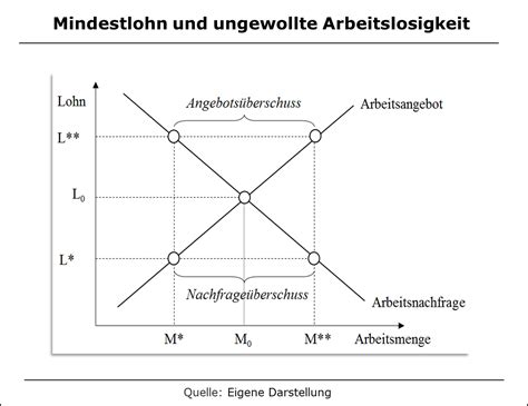 Warum Ein Mindestlohn Keine Gute Idee Ist Wirtschaftliche Freiheit