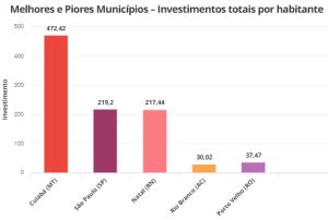 Cuiabá tem maior investimento em saneamento básico do país mas perde 18