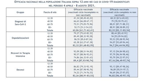 Quanto Sono Davvero Efficaci I Vaccini Anti Covid In Italia